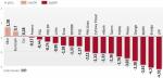 Środowym zniżkom towarzyszyły podwyższone obroty. Wartość akcji, które zmieniły  właściciela, wyniosła 766 mln zł. Za 83 proc. tej kwoty odpowiadał handel akcjami blue chips.