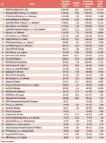 Najwięksi eksporterzy w województwie dolnośląskim, dane za 2014 rok w tys. zł
