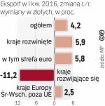 Wyniki eksportu liczone w złotych