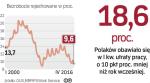 Malejące bezrobocie zwiększa optymizm Polaków