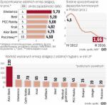 Papiery firm i banków mają ostatnio duże wzięcie