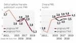 Fitch nie oczekuje ostrego wzrostu deficytu