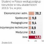 Polacy chętnie studiują kierunki ekonomiczne