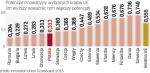 Polska jest w ogonie rankingów innowacyjności