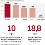 W telefonach i szufladach na rejestrację czeka w Polsce około 25 mln kart pre-paid 