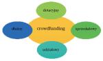 Rodzaje crowdfundingu 