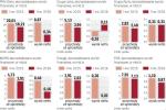 Spadają przychody i zyski koncernów kontrolowanych przez Skarb Państwa.