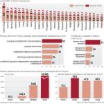 Mikrofirmy nie chcą rosnąć. Mamy najsłabszy sektor MŚP w Unii Europejskiej