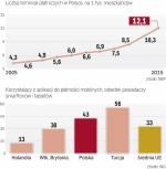 Polacy coraz chętniej płacą smartfonami