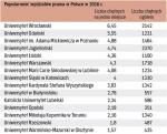 W tym roku o indeks na prawie ubiegało się 17,6 tys. kandydatów, czyli o 2,4 tys. mniej niż w 2015 r. Najwięcej w Krakowie.