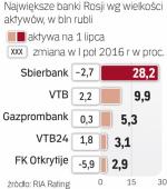 Dominacja Sbierbanku