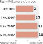 Prognozy PKO BP