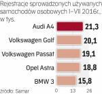 `najpopularniejsze są auta niemieckich marek