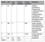 Przykład. Przeprowadzono inwentaryzację materiałów w formie spisu z natury. W protokole inwentaryzacyjnym zostały stwierdzone następujące różnice inwentaryzacyjne: