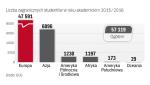 Zagraniczni studenci: Nasze uczelnie są popularne wśród Ukraińców (30,6 tys.), Białorusinów (4,6 tys.), Norwegów (1,6 tys.) i Hiszpanów (1,4 tys.)