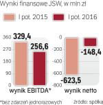 Zysk netto JSW w 2018 r.