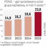 PGNiG sprzedaje więcej gazu ziemnego