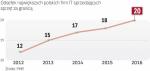 Polskie firmy IT coraz częściej działają w regionie