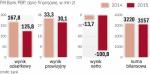 Rok 2015 był dla fm banku słaby