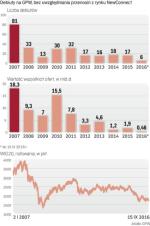 Najwięcej spółek na GPW zadebiutowało w 2007 r.