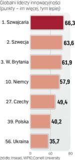 Polska dołuje w rankingach
