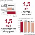 Podatek obrotowy może doprowadzić do zmniejszenia liczby sklepów w Polsce