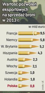 Czołowe zbrojownie UE