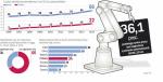 Polacy bardziej obawiają się skutków automatyzacji niż większość pracowników w Europie.