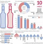 Sprzedaż wódki już w Polsce nie rośnie.