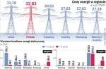 Polskie ceny energii najwyższe w regionie