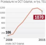 DCT Gdańsk miał słabszy ubiegły rok
