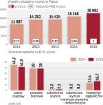 Polskie wydatki na B+R wyraźnie rosną
