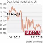 Dow Jones traci