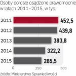 Od kilku lat przestępczość kryminalna w Polsce jest coraz mniejsza. Rośnie za to liczba oszustw i wyłudzeń.