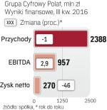 Cyfrowy Polsat podzieli się zyskiem