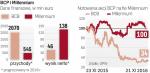BCP notuje gorsze wyniki niż Millennium