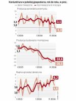 Wydatki konsumpcyjne to obecnie jedyny motor polskiej gospodarki. Ale on też rozczarowuje