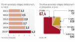 Popyt na obligacje detaliczne jest największy  od 2008 roku, gdy wyniósł 6,2 mld zł