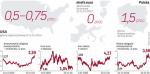 Dolar mocno zyskuje wobec euro i złotego, inwestorzy sprzedają obligacje