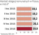 Wartość obligacji komunalnych rośnie