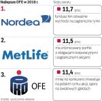 W 2016 roku najskuteczniej oszczędności klientów pomnażał fundusz emerytalny nordea