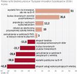 Polska od lat plasuje się  w ogonach wszelkich rankingów innowacyjności