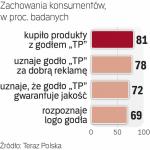 Godło „Teraz Polska” wspiera sprzedaż