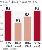 PKB lekko rośnie