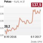 Kurs akcji Pekao rośnie