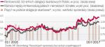 Od początku roku widać duży popyt na polski dług