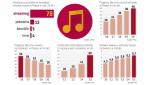 Serwisy muzyczne i wpływy z cyfrowej muzyki w polsce i na świecie