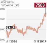 WIG-banki Najwyżej  od maja 2015 roku