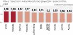 Polska poza czołówką