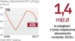 Ministerstwo Kultury szacuje, że przybędzie 3,5 mln nowych płatników abonamentu RTV, a wpływy zwiększą się o 900 mln zł 